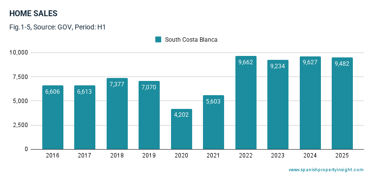 South Costa Blanca update: foreign buyers pull back, prices and mortgages push on